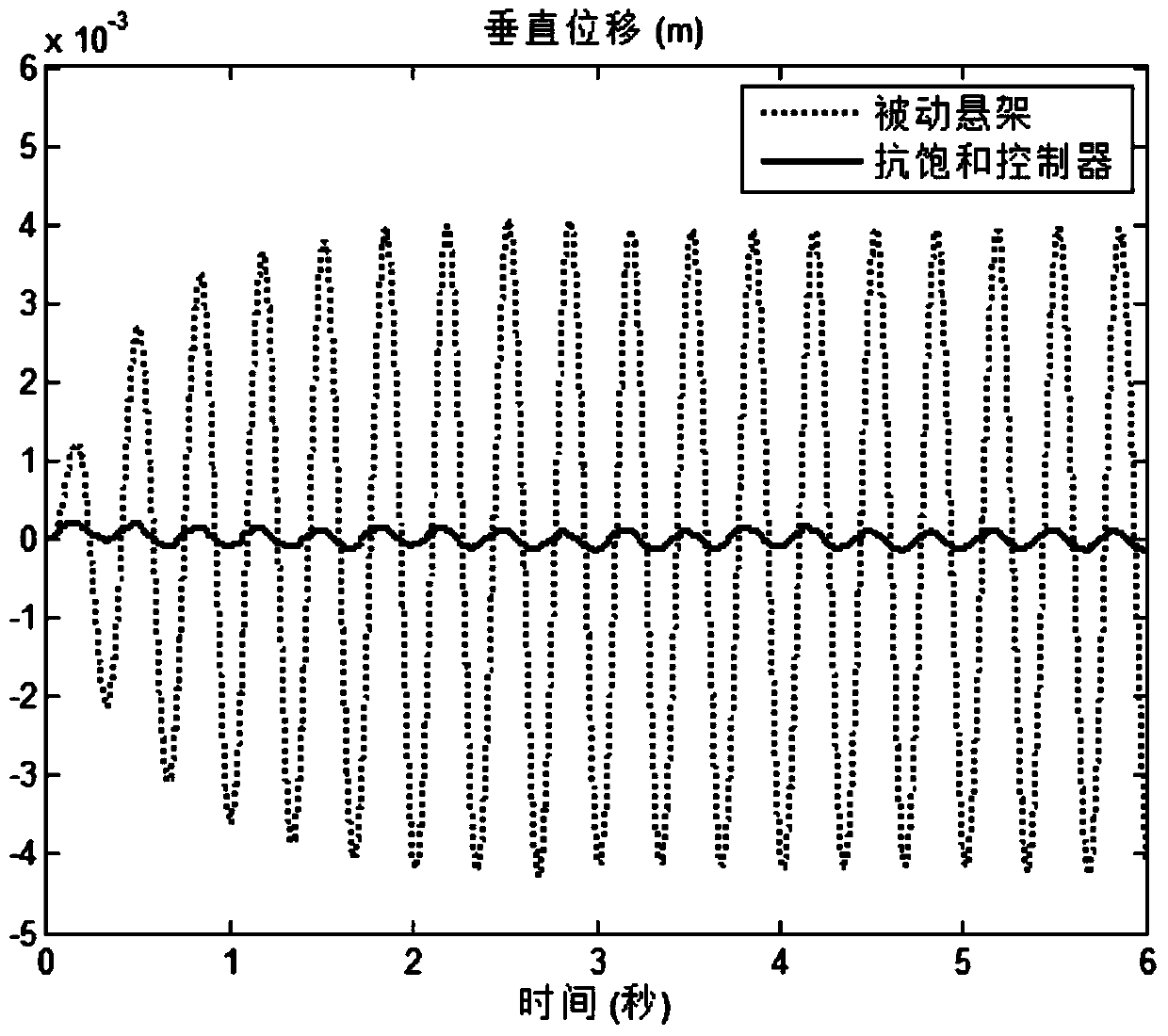 Automobile active suspension anti-saturation control method based on self-adaptive control