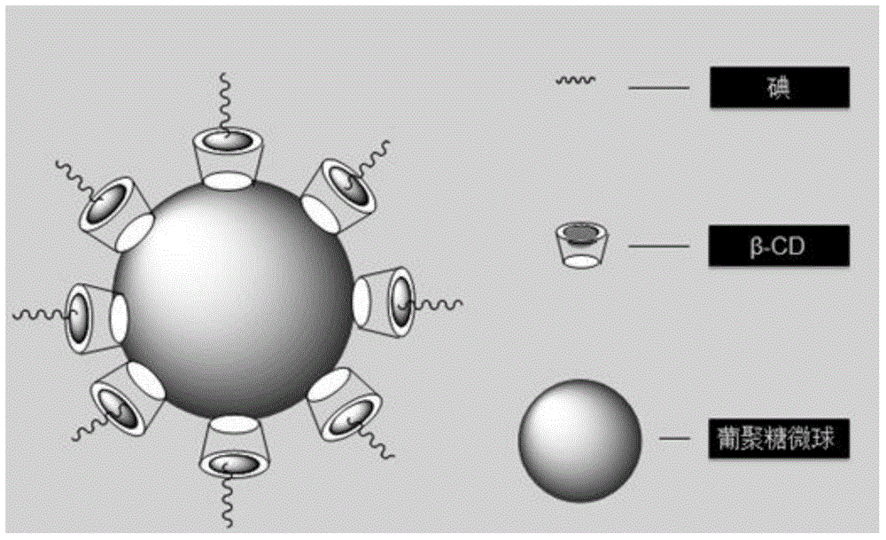 A preparation method of dextran embolization microspheres with CT imaging function