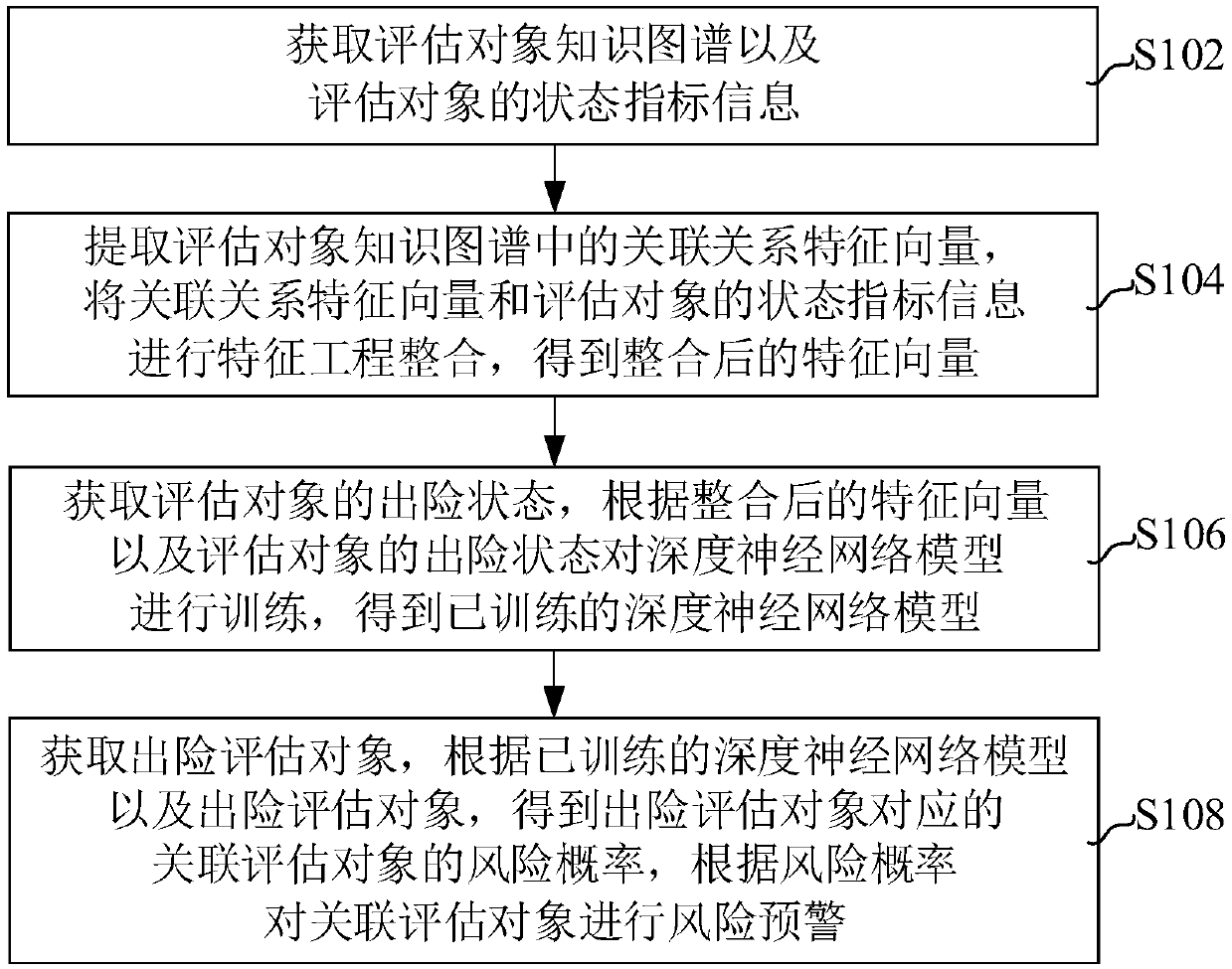 Risk early warning method and device for associated assessment object and computer equipment