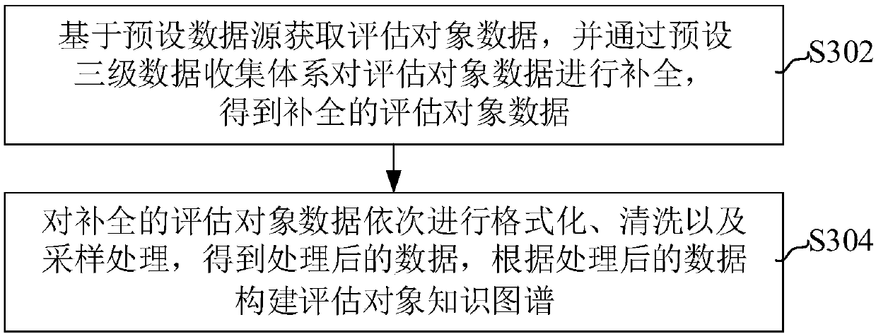 Risk early warning method and device for associated assessment object and computer equipment