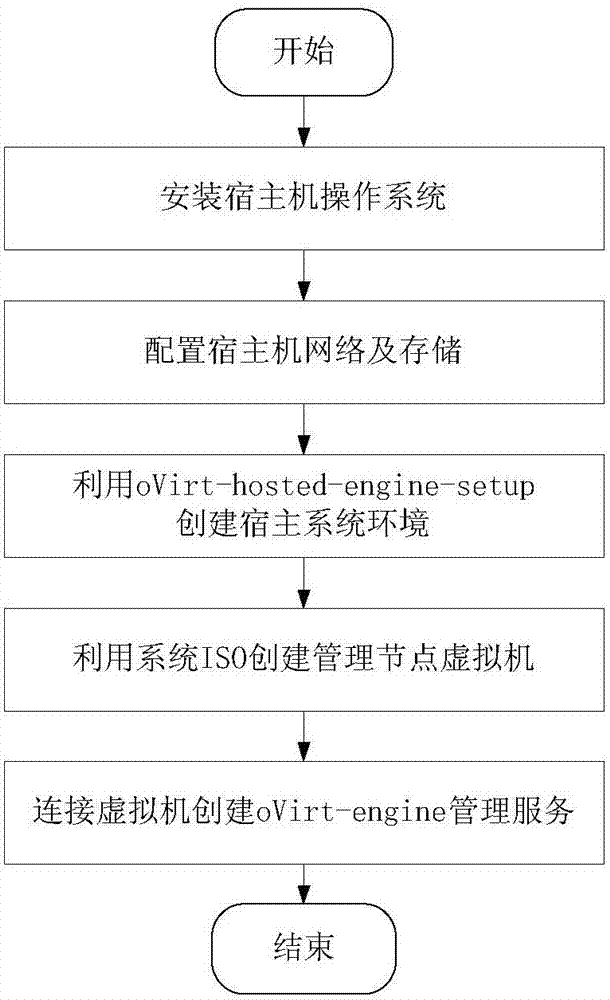 Method for avoiding single point of failure (SPOF) of oVirt cloud platform engines