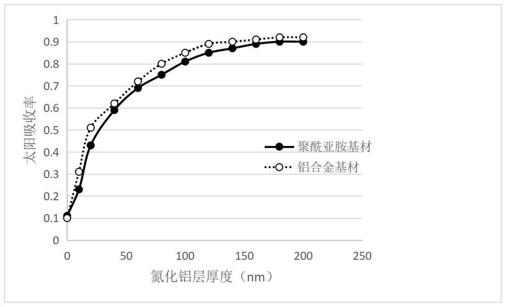 Thermal control coating with designable solar absorptivity and preparation method