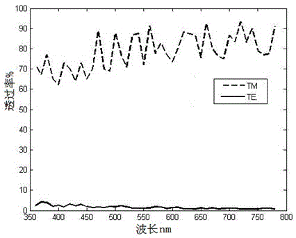 Tunable metal grating polarizer with high extinction ratio