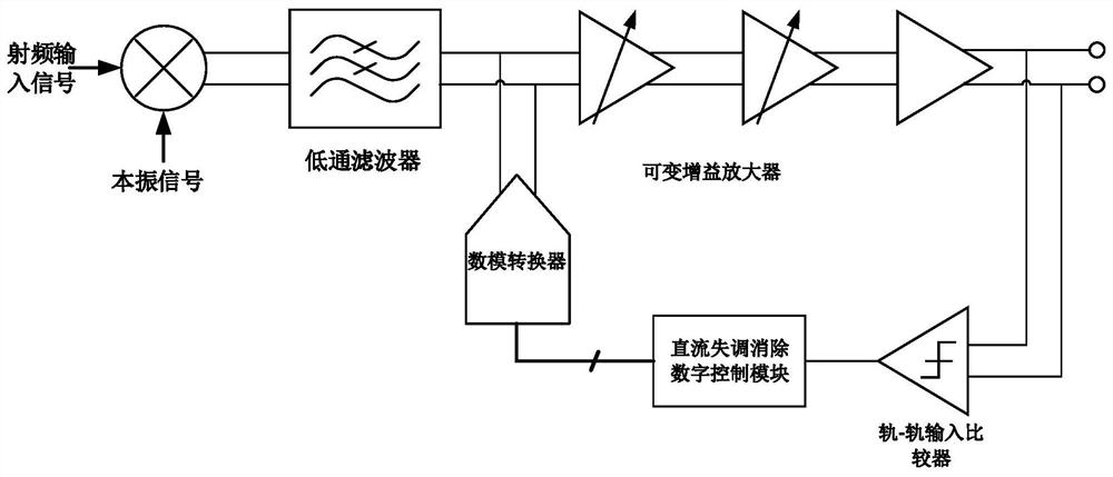 Digital-assisted direct-current offset cancellation circuit and digital control method thereof