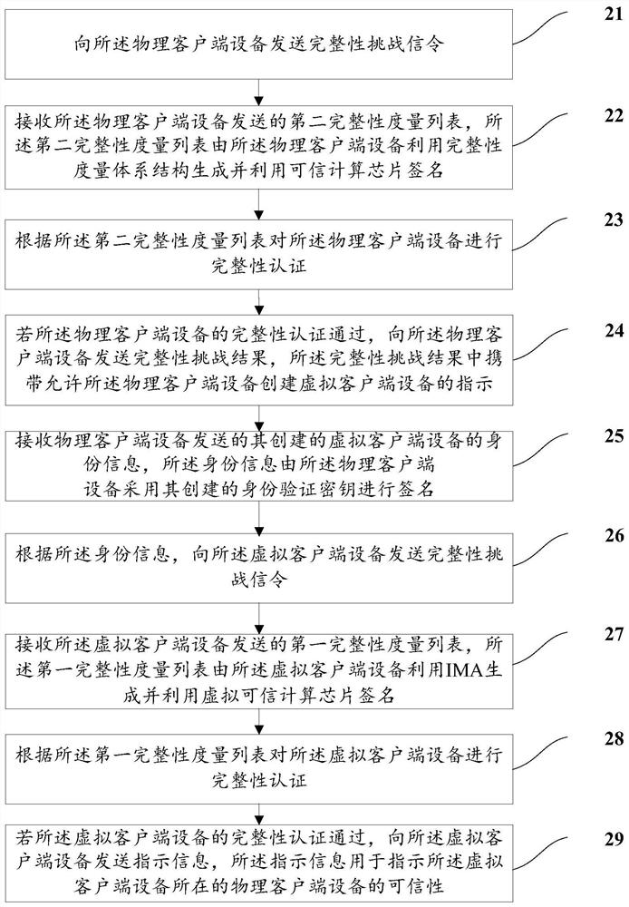 Integrity authentication method and device for virtual client device