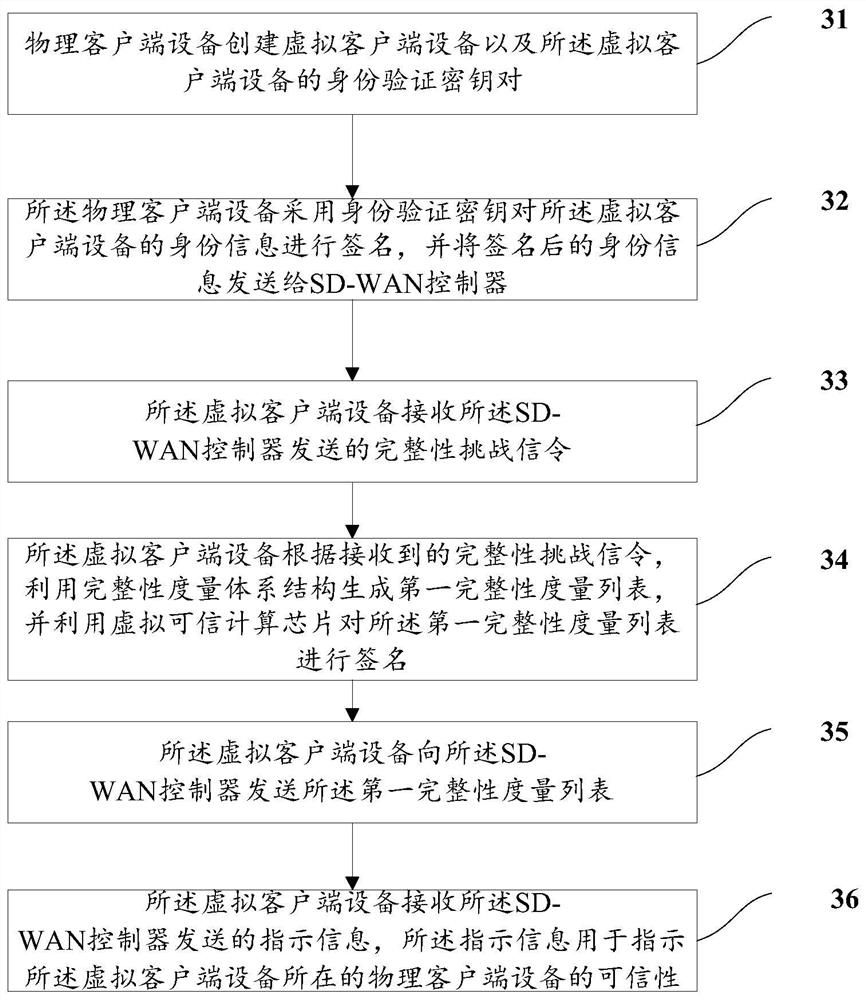 Integrity authentication method and device for virtual client device