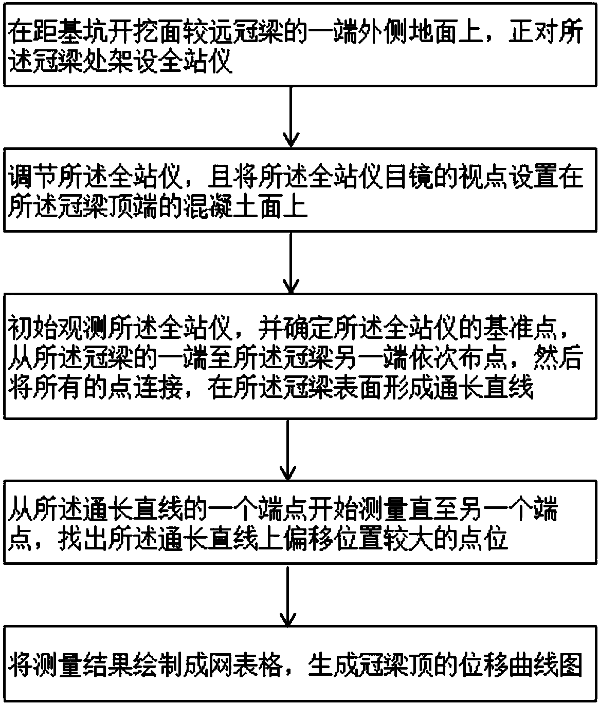 Top part horizontal displacement monitoring method for foundation pit support device