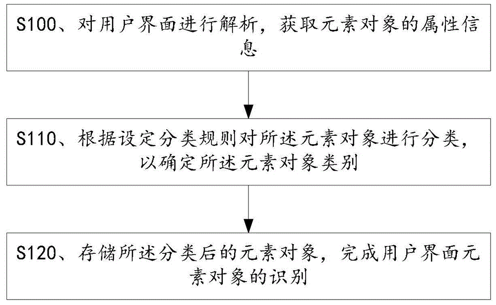 User interface element object identification and automatic test method and apparatus