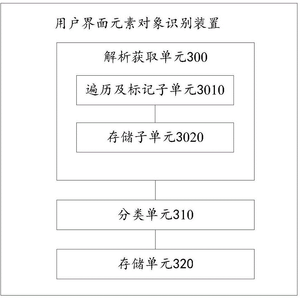 User interface element object identification and automatic test method and apparatus