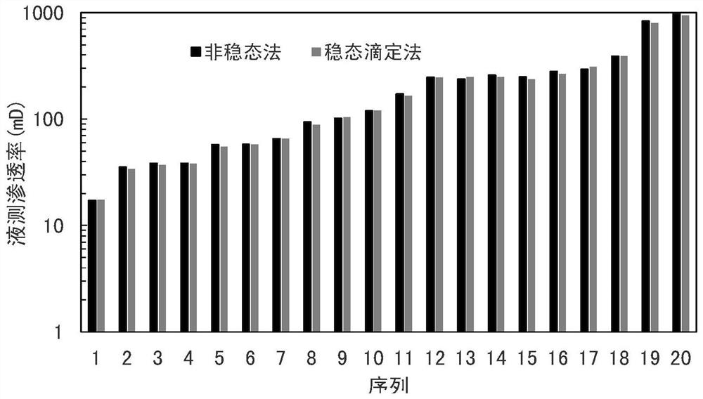 Unsteady titration device and method for measuring permeability of medium and high permeability core fluid