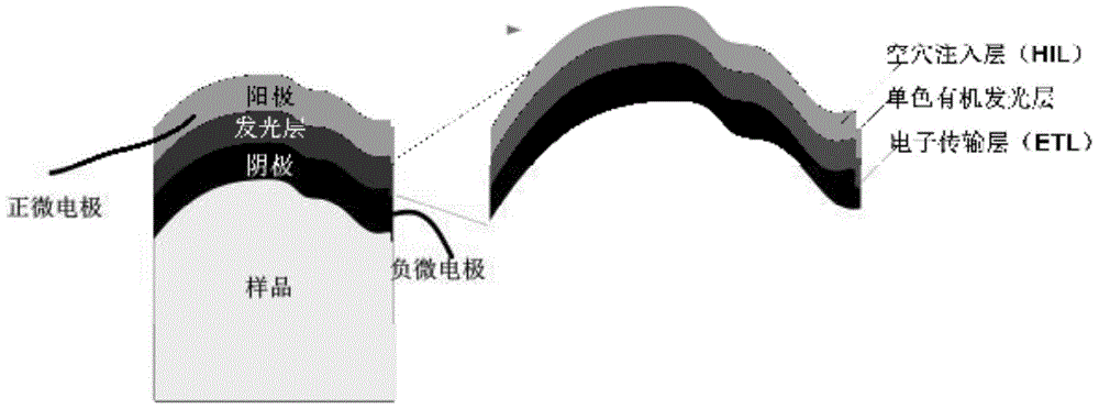 A Method for Measuring the Shape of Freeform Surface