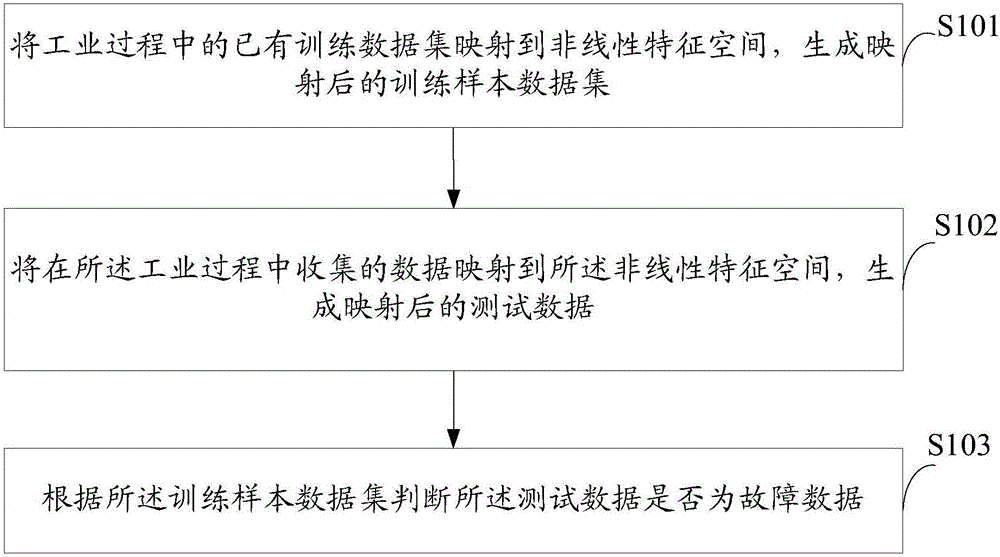 Fault detection method and system