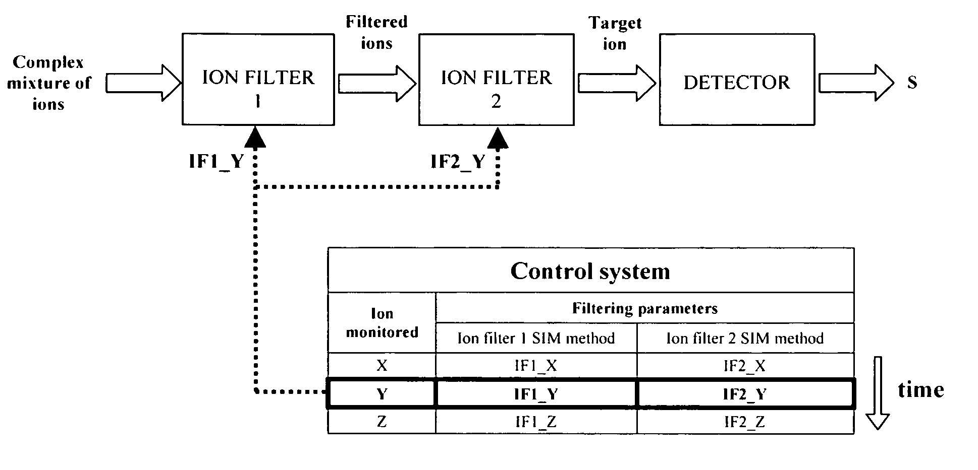 Method and apparatus to accurately discriminate gas phase ions with several filtering devices in tandem