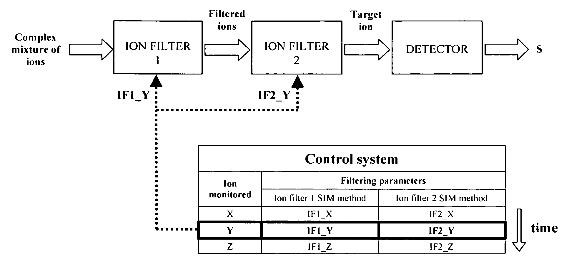 Method and apparatus to accurately discriminate gas phase ions with several filtering devices in tandem