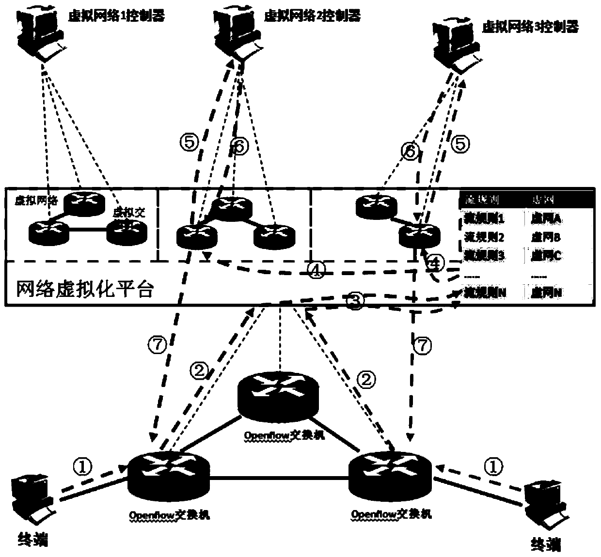 SDN virtualization platform uplink signaling flow label processing method based on OpenFlow