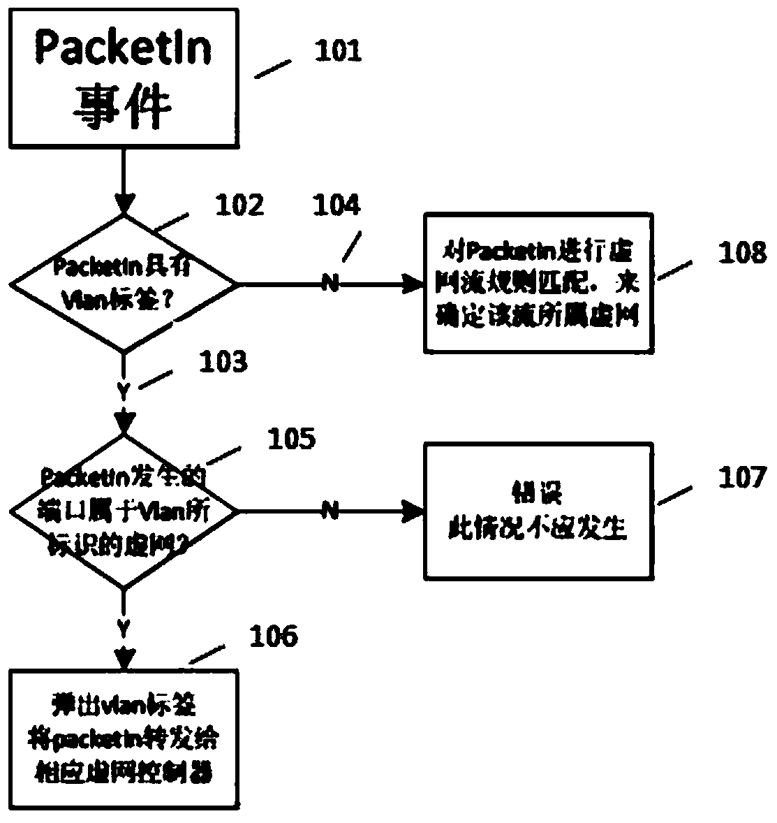 SDN virtualization platform uplink signaling flow label processing method based on OpenFlow