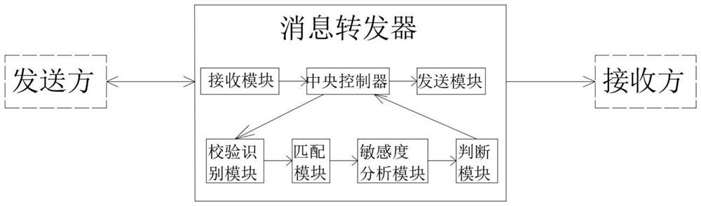 Message repeater for identifying message sensitivity