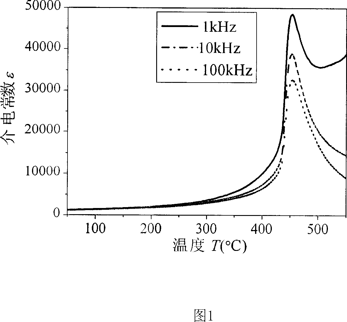 Lead-bismuth-lithium-titanium-scandium-niobium series piezoelectric ceramic with high Curie temperature and high piezoelectricity property