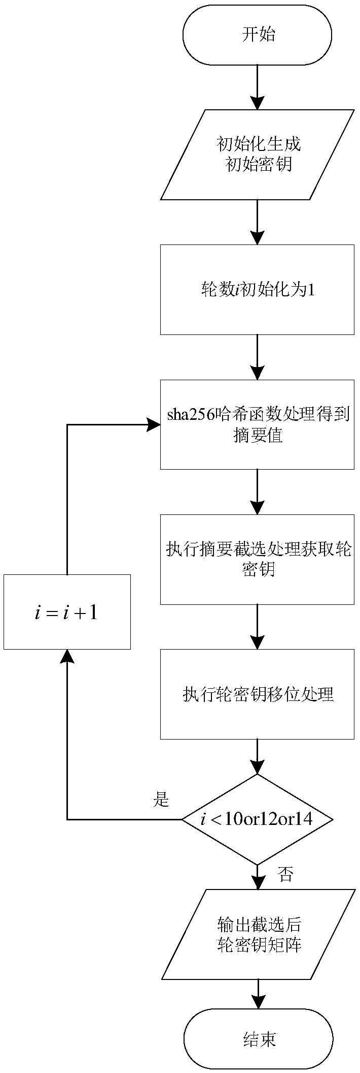 AES (Advanced Encryption Standard) key extension method