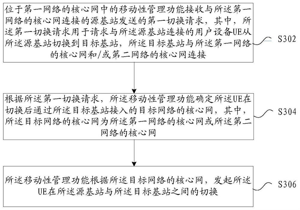 Network switching method, device and system, switching determination method and device