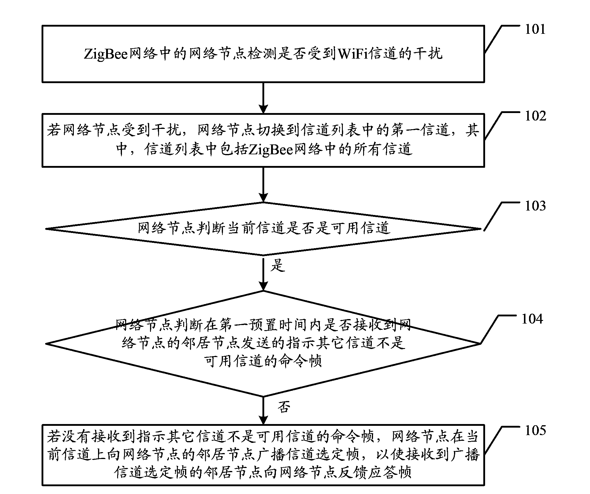 Anti-interference method and equipment of ZigBee network