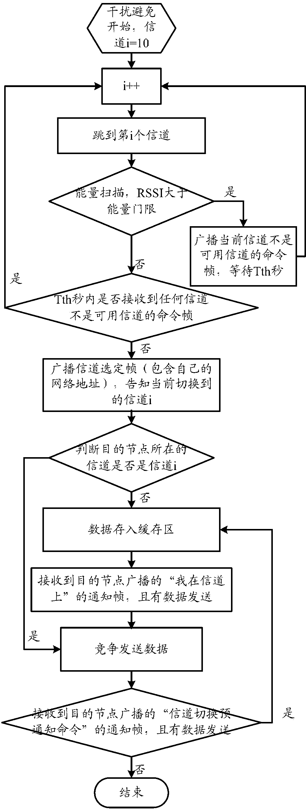 Anti-interference method and equipment of ZigBee network