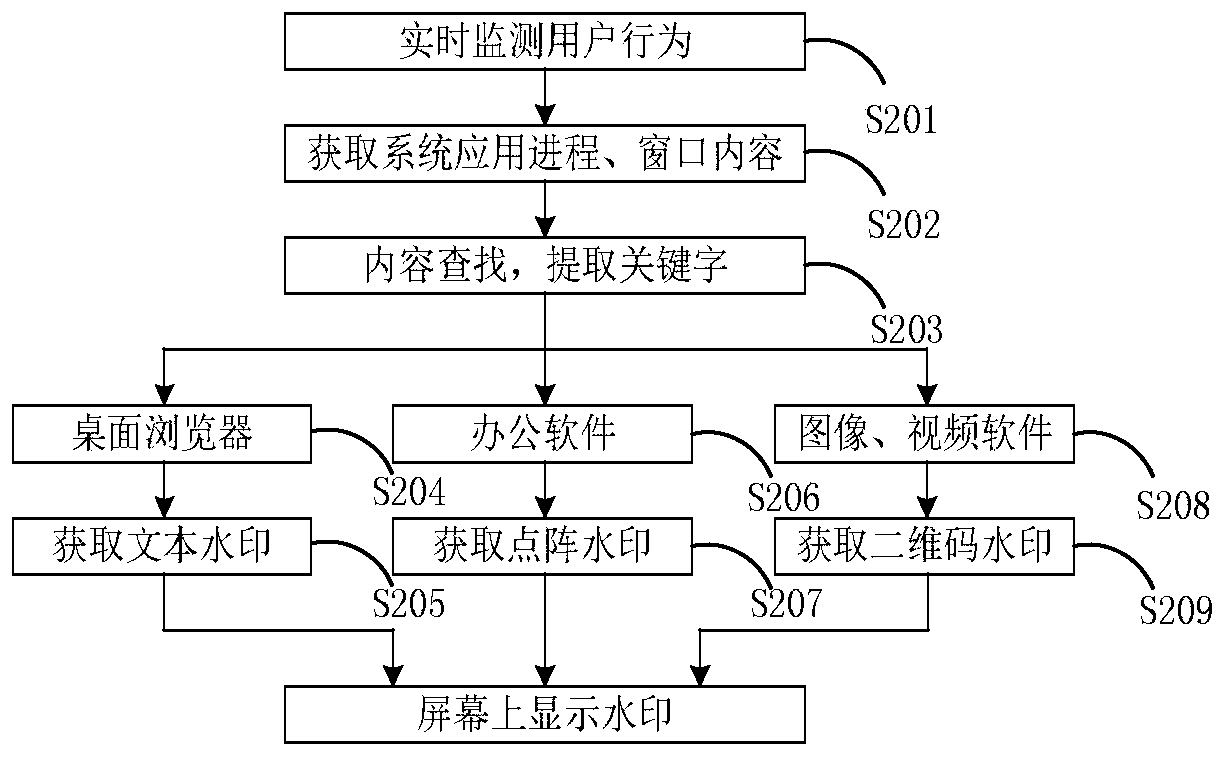 Content self-adaptive screen watermark display method