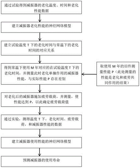 Back propagation (BP) neural network based method for predicting service life of rubber absorber