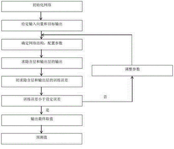 Back propagation (BP) neural network based method for predicting service life of rubber absorber