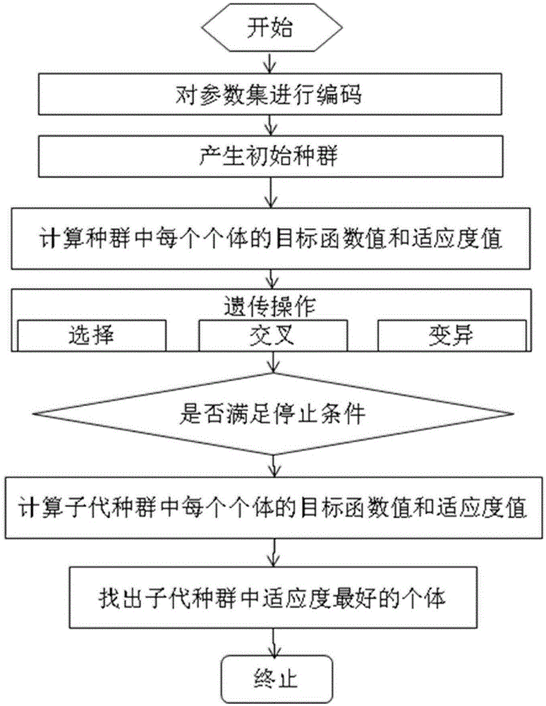 Automatic-guided-vehicle dispatching control method based on genetic algorithm