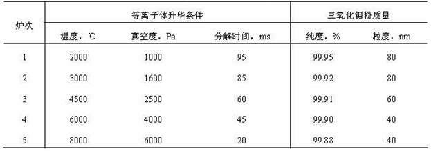 Method for preparing nanometer molybdenum trioxide