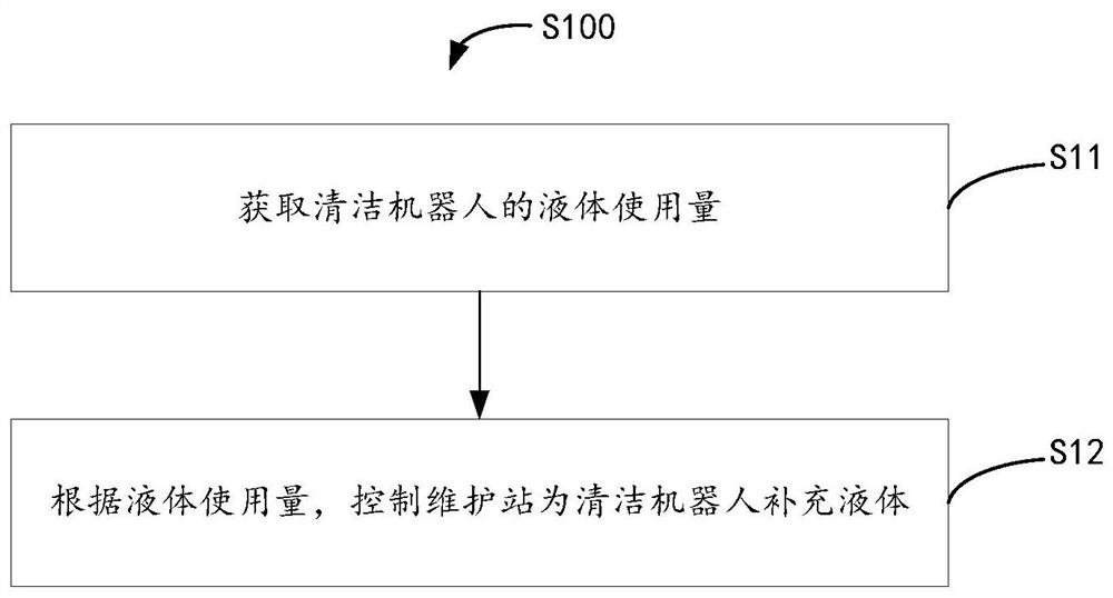 Liquid adding method, maintenance station, cleaning robot and liquid adding system