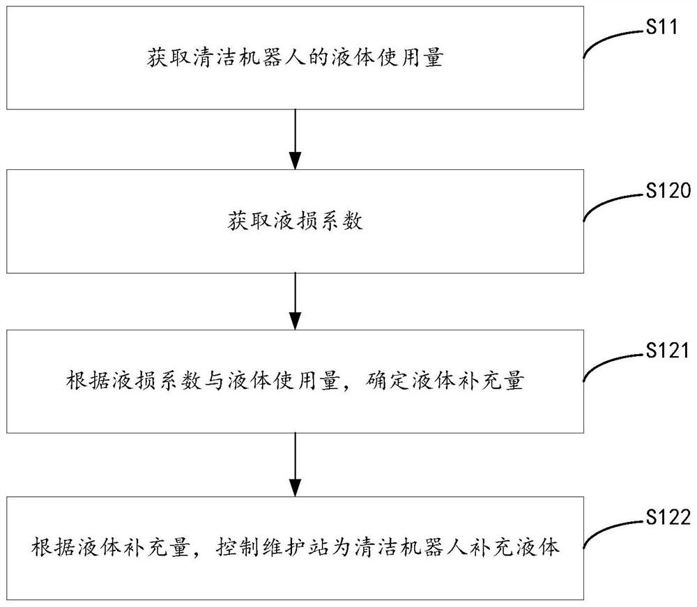 Liquid adding method, maintenance station, cleaning robot and liquid adding system