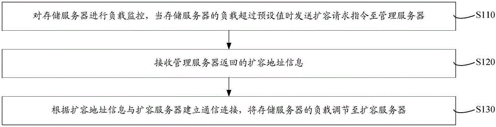 Dynamic server dilatation system and method