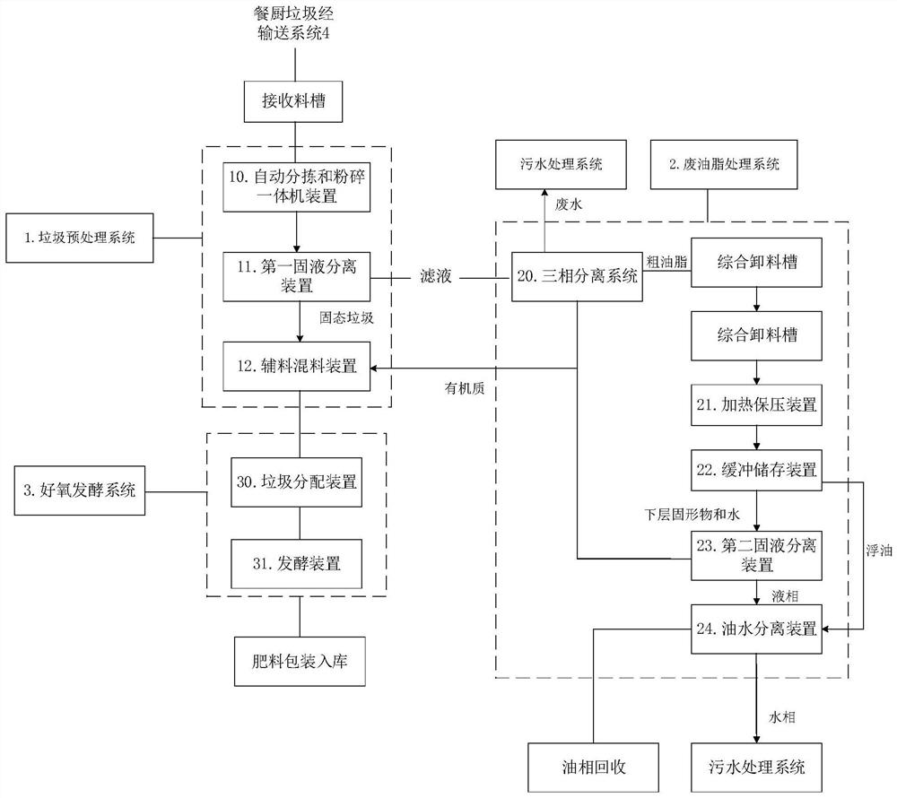 Kitchen waste resource centralized treatment system and treatment process