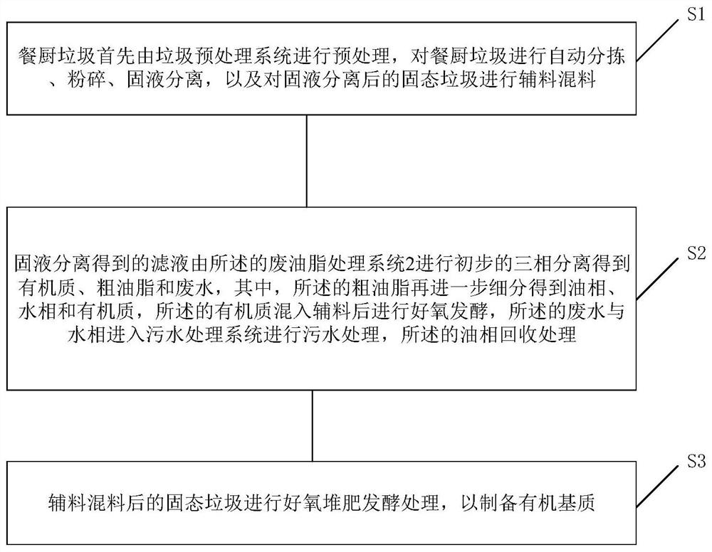 Kitchen waste resource centralized treatment system and treatment process