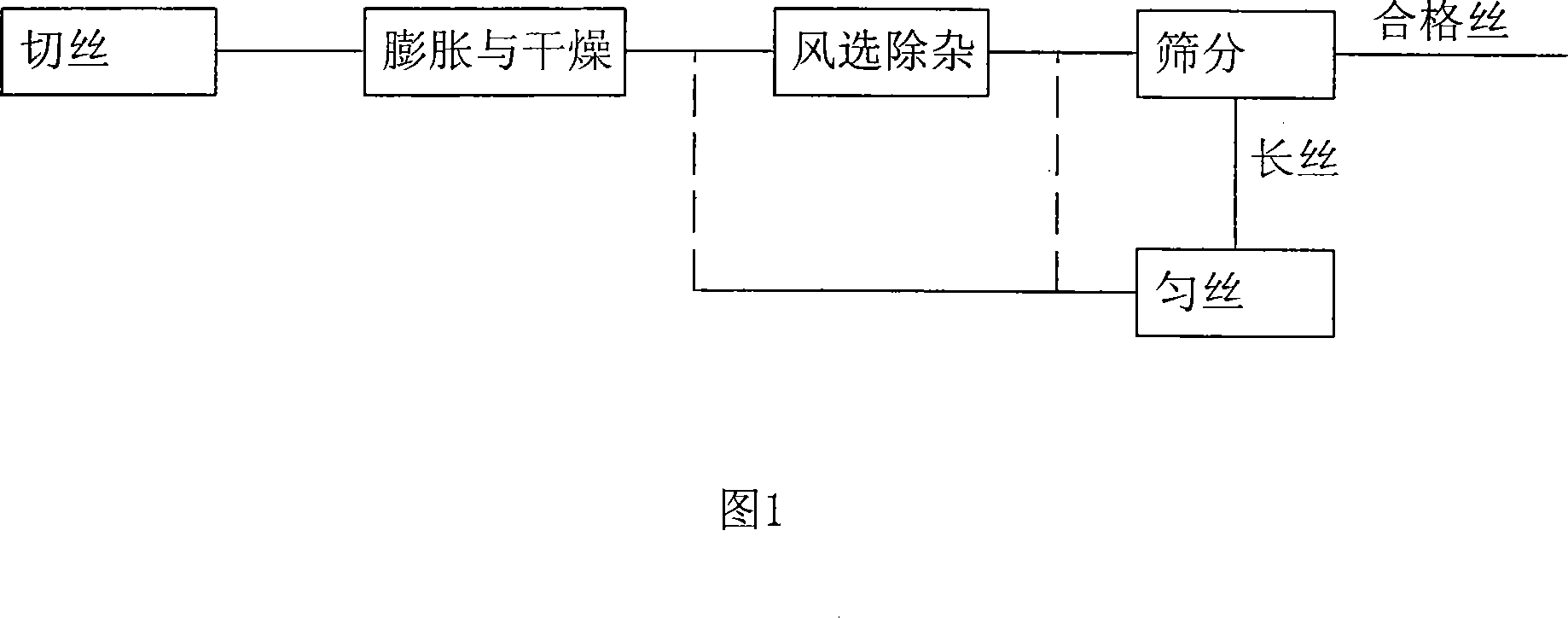 Method of raising the homogeneity of stalk shreds