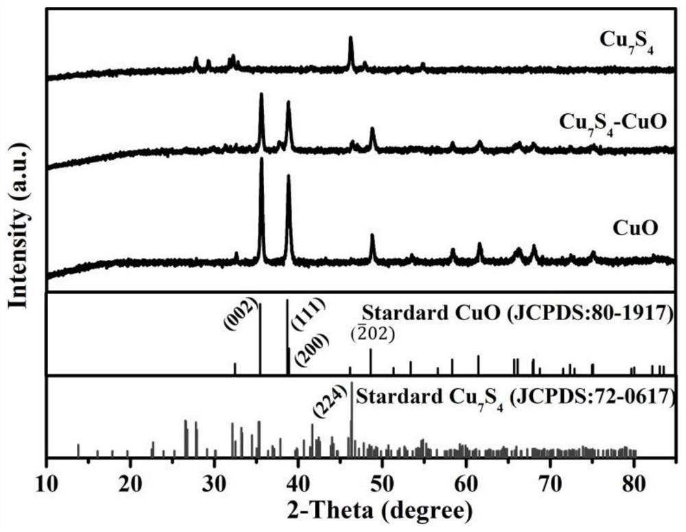 Hydrogen sulfide sensor based on Cu7S4-CuO hierarchical structure micron flower sensitive material and preparation method thereof