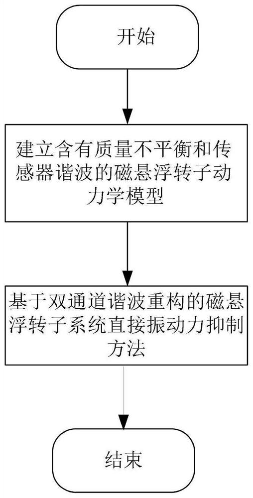 Magnetic suspension rotor direct vibration force suppression method based on dual-channel harmonic reconstruction