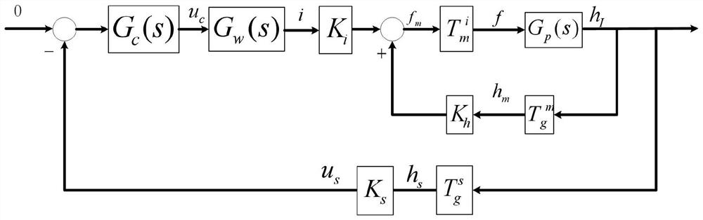 Magnetic suspension rotor direct vibration force suppression method based on dual-channel harmonic reconstruction