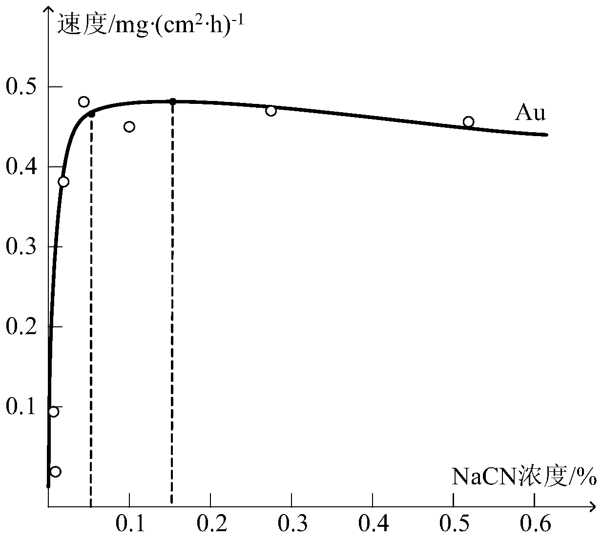 A fault diagnosis method for hydrometallurgical leaching process based on dcd