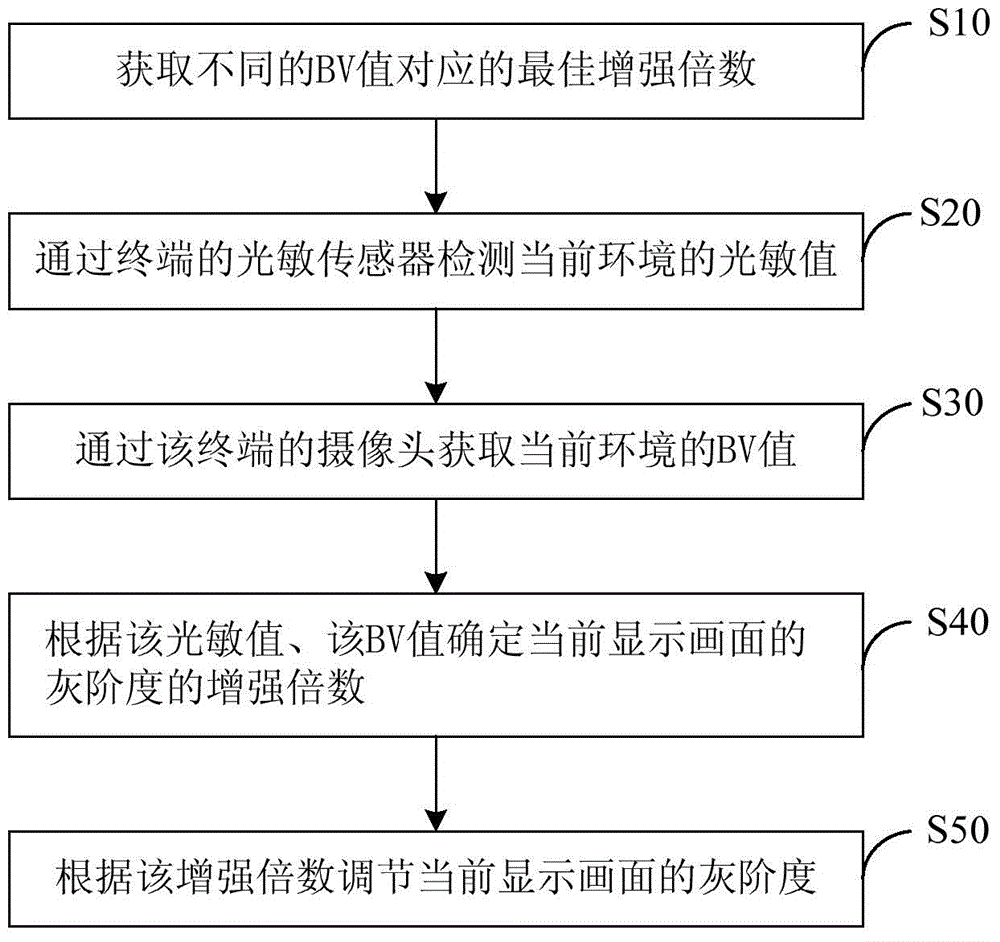 Adjusting method of display picture of terminal and terminal