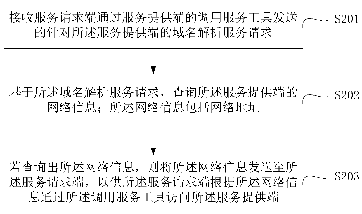 Service calling system and method, electronic equipment and readable storage medium