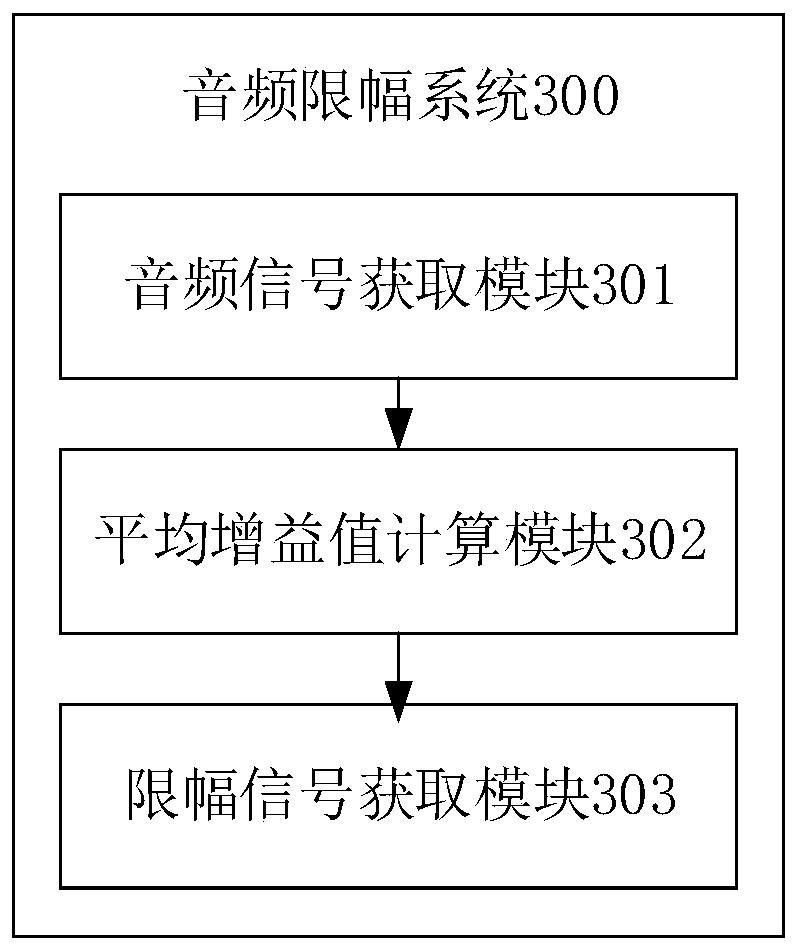 Audio amplitude limiting method and system