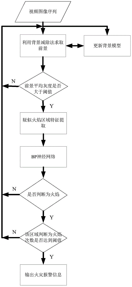 Fire-fighting early warning aircraft with binocular visual structure