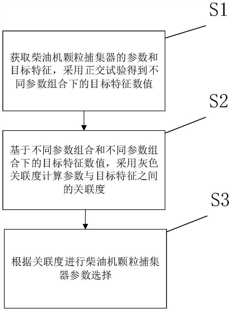 Parameter selection and optimization method for diesel particulate filter