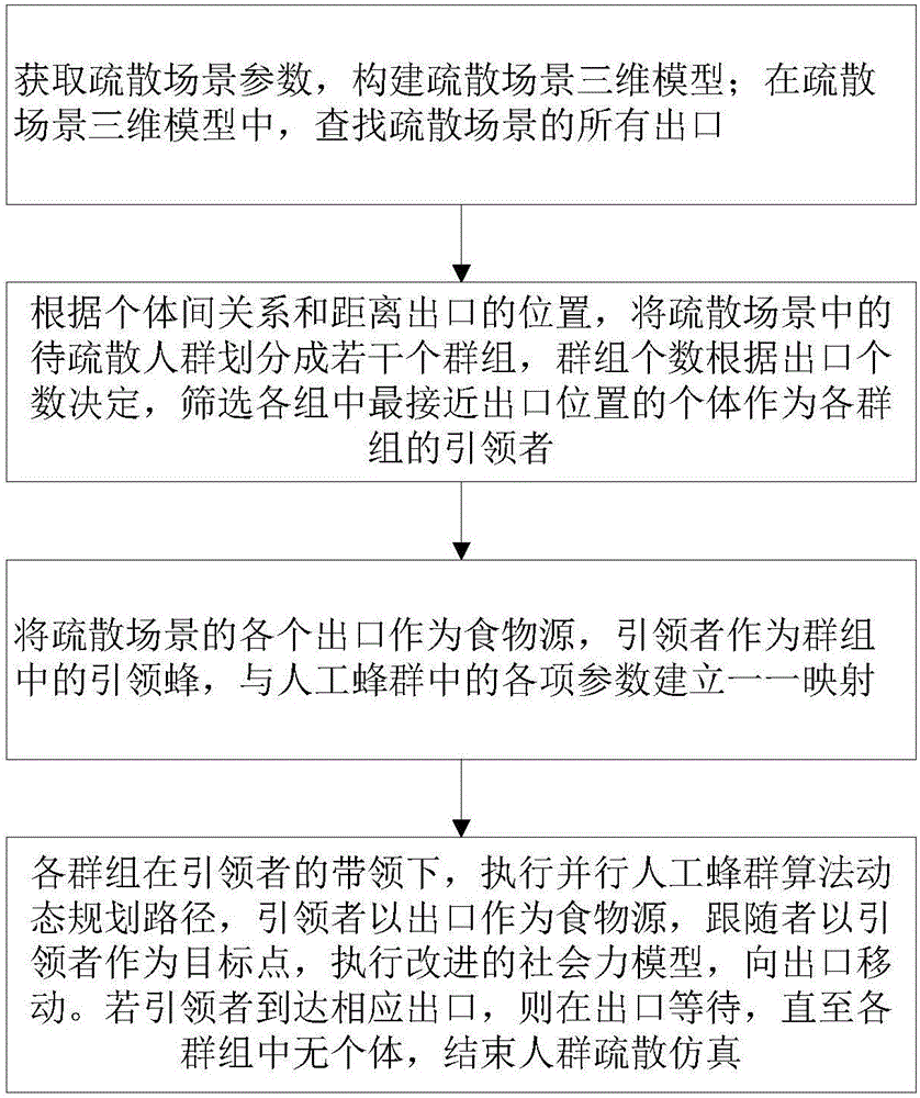 Group evacuation simulation system and method by combining artificial bee colony and social force model