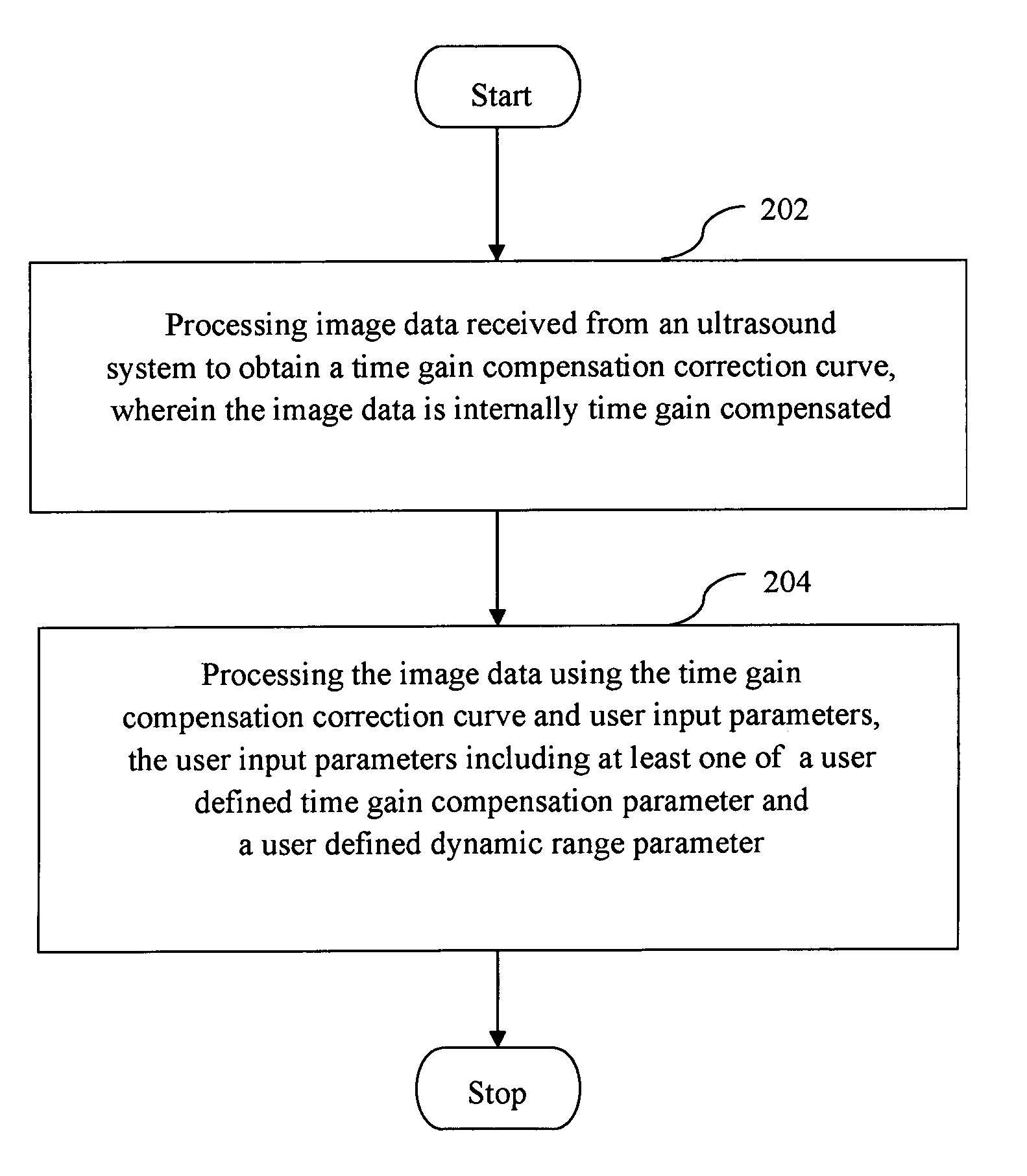 Method and system of controlling ultrasound systems