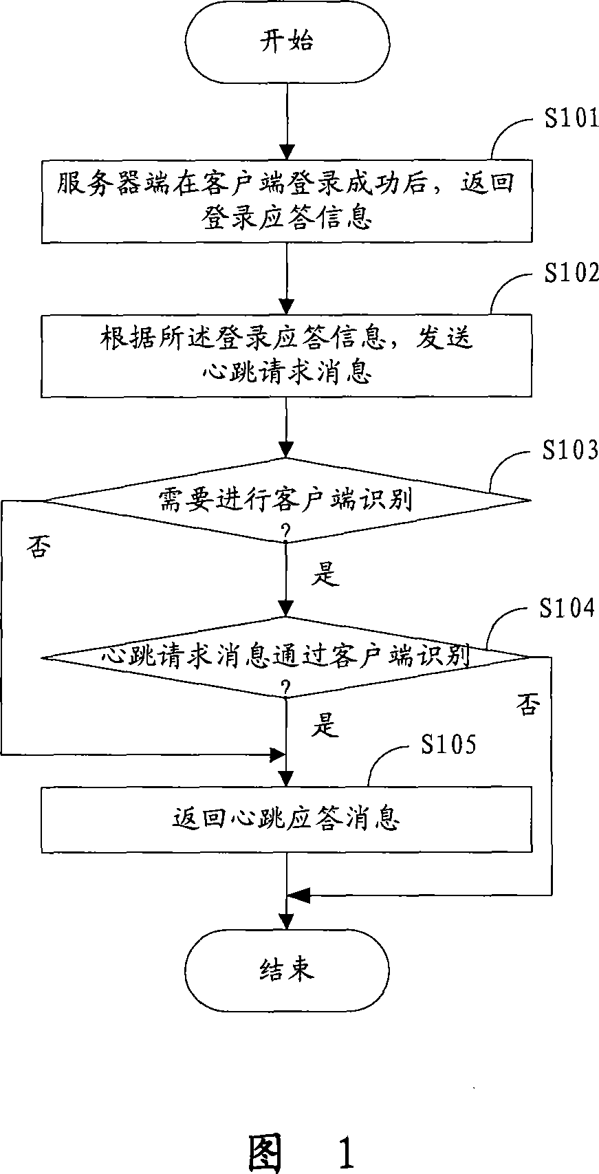 A method, server and system for heartbeat mechanism