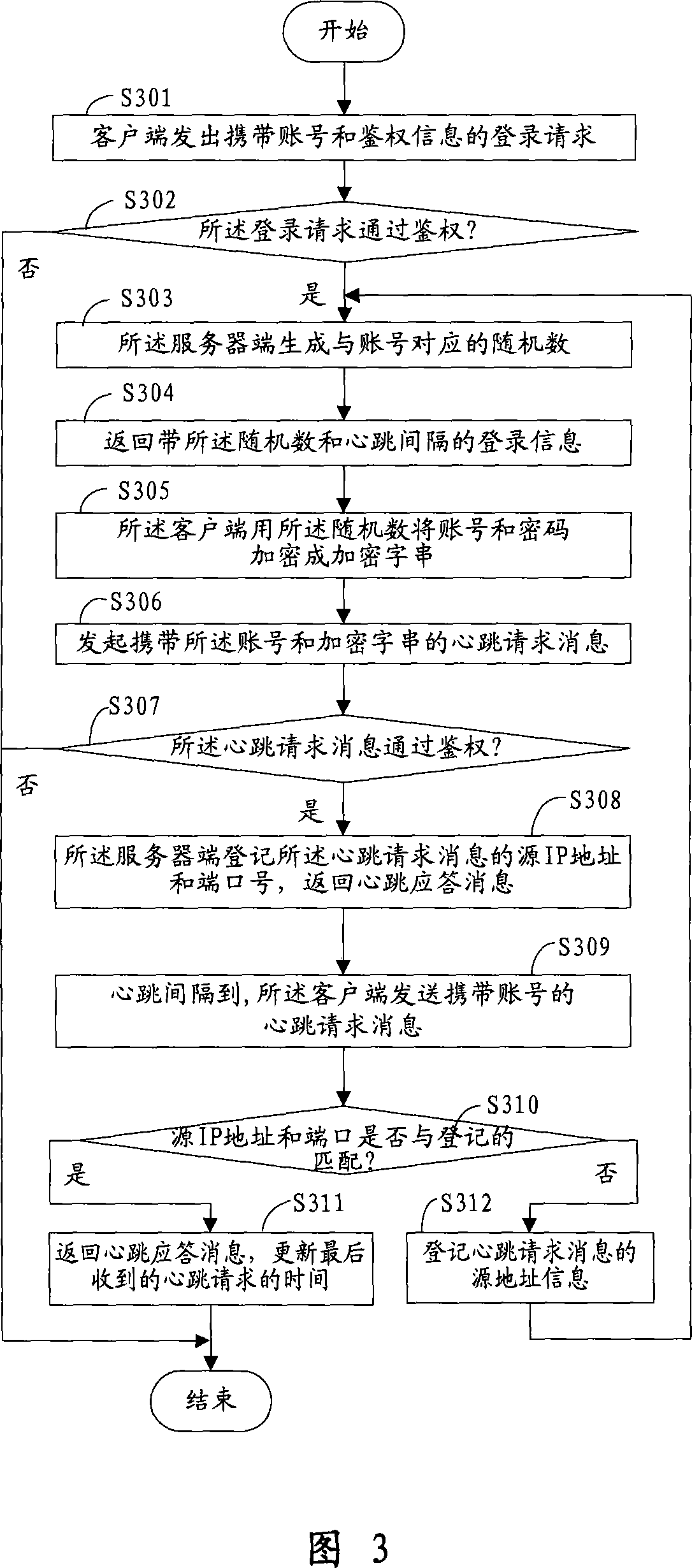 A method, server and system for heartbeat mechanism